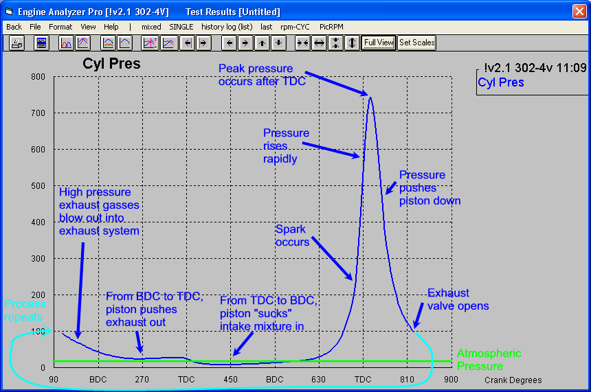 WPS500X Compression Test graphs internal cylinder pressure