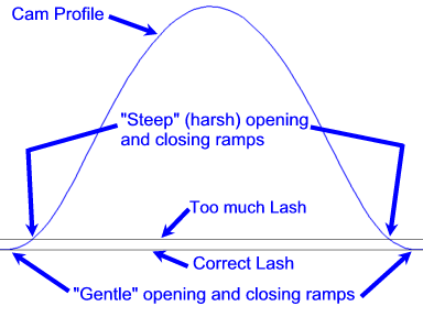 Mopar Valve Lash Chart