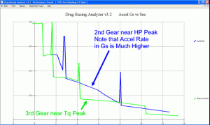 Acceleration in Gs vs MPH.  Blue is keeping engine at HP peak, green is keeping engine at torque peak